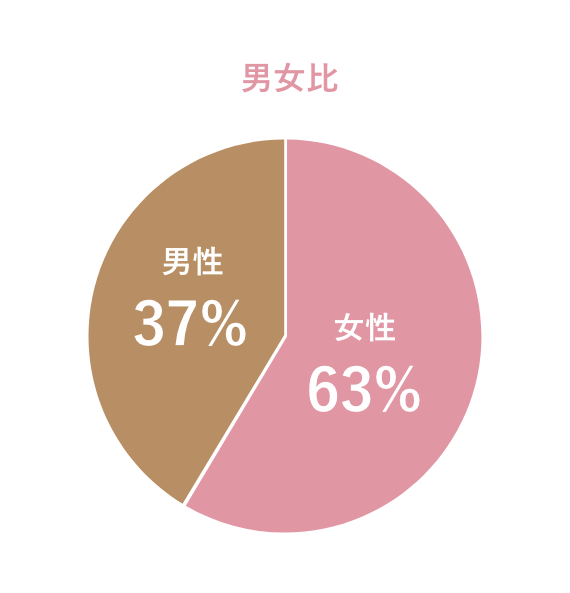 男女比：女性40% 男性60%