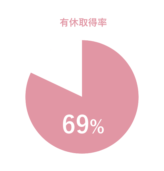 有休取得率：70.5% （13日/1人当たり）